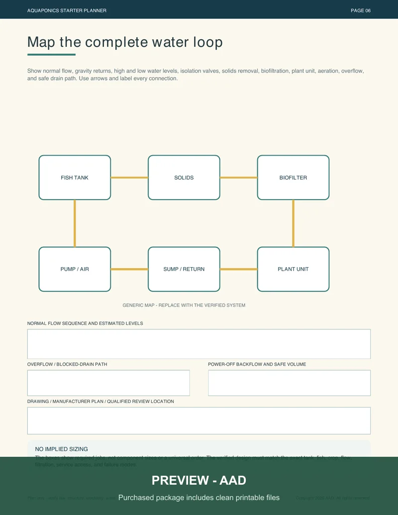 Watermarked preview of the complete aquaponics water-loop map